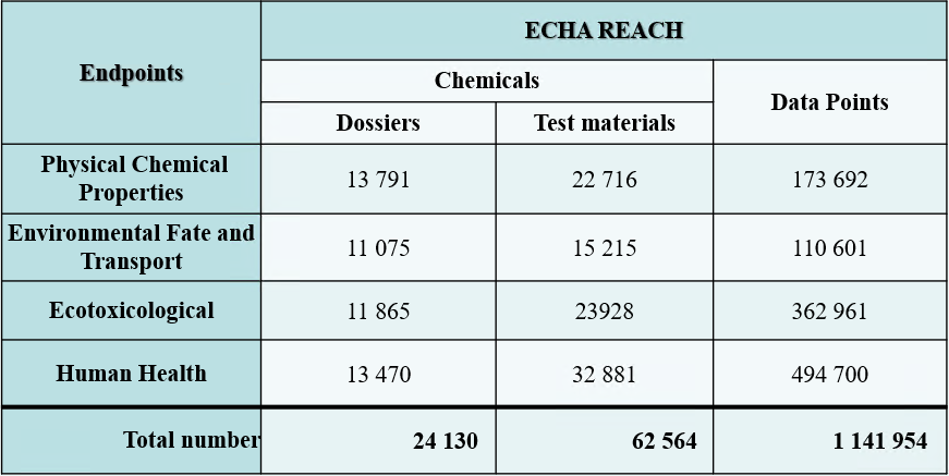 ECHA - Data Manipulation