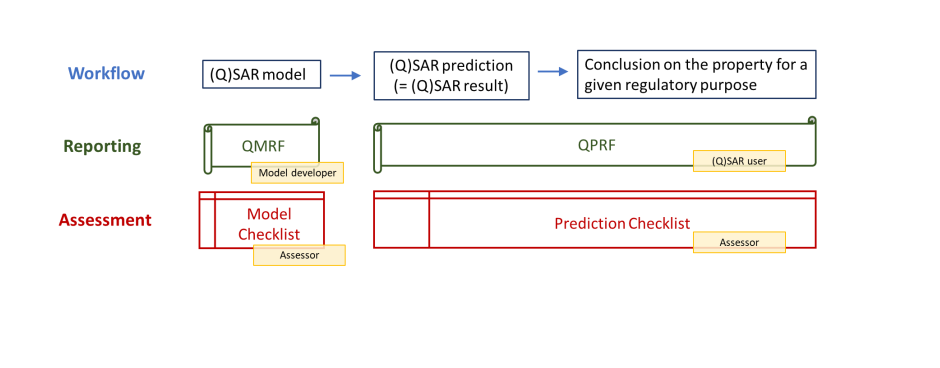 New OECD (Q)SAR Assessment Framework: Guidance for assessing (Q)SAR models and predictions
